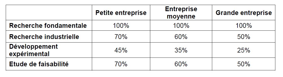 Taux d'intervention
